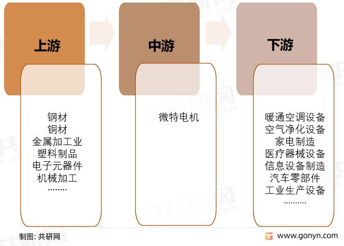 2022年中国微特电机产业链结构及市场竞争格局分析「图」